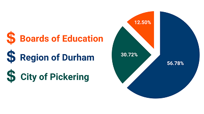 Property Tax Pie Chart: 12.5% Boards of Education; 30.7% City of Pickering; 56.8% Region of Durham