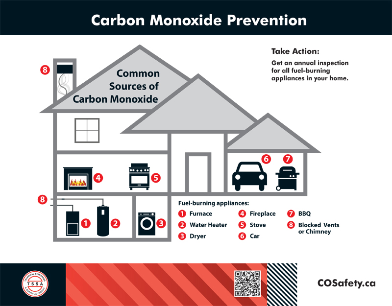 Diagram: Carbon Monoxide Prevention