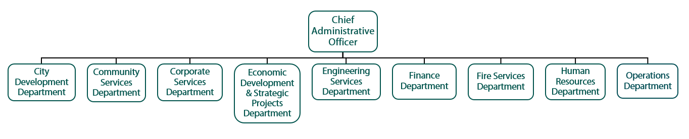 City of Pickering Organization Chart