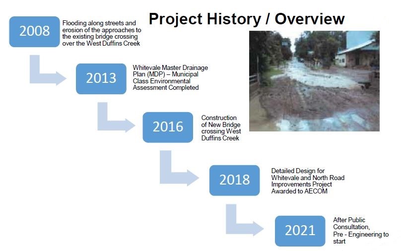 Timeline: Project History and Overview