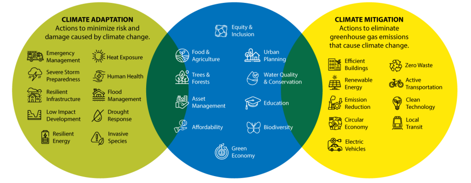 Climate Graphic, Adaptation and Mitigation