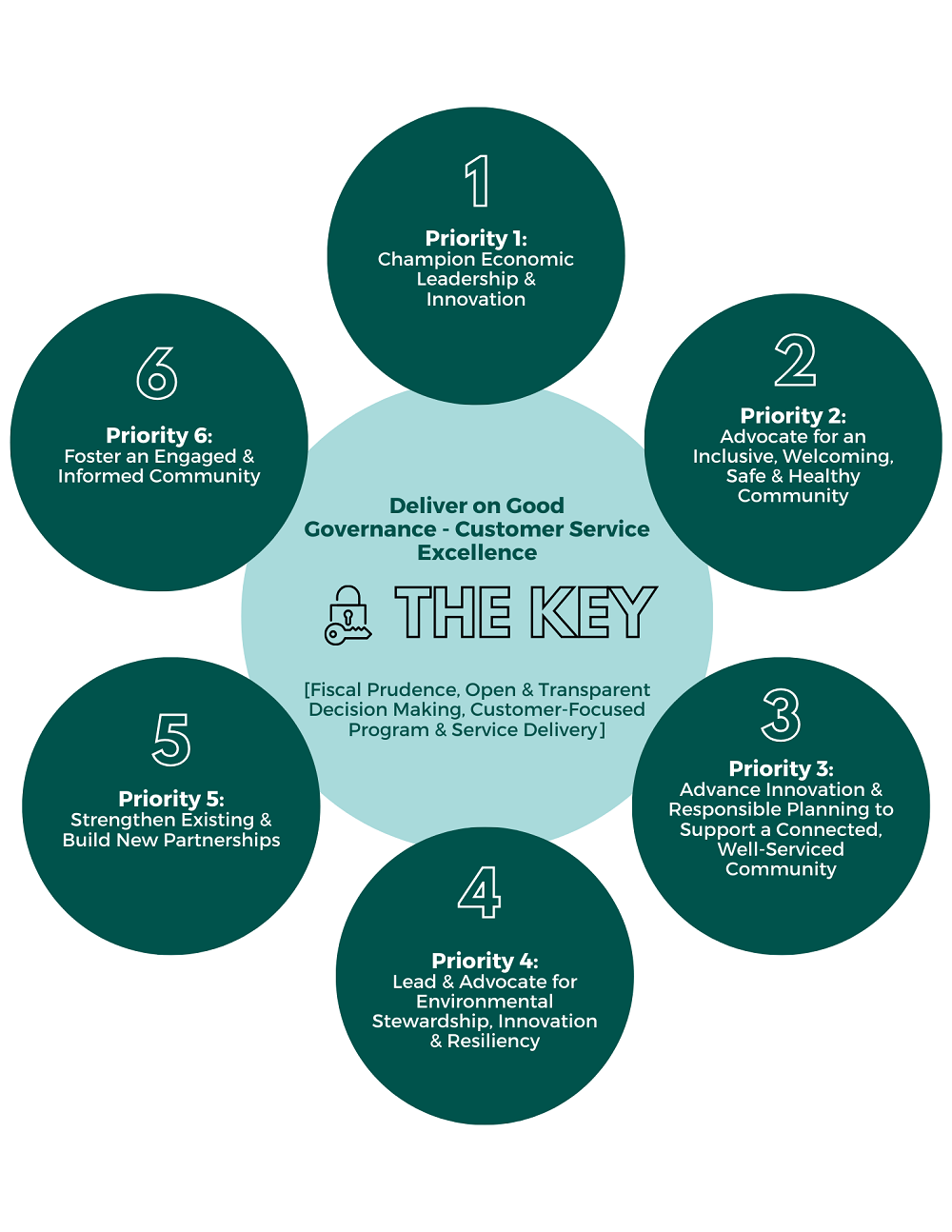 Strategic Plan 6 Priorities