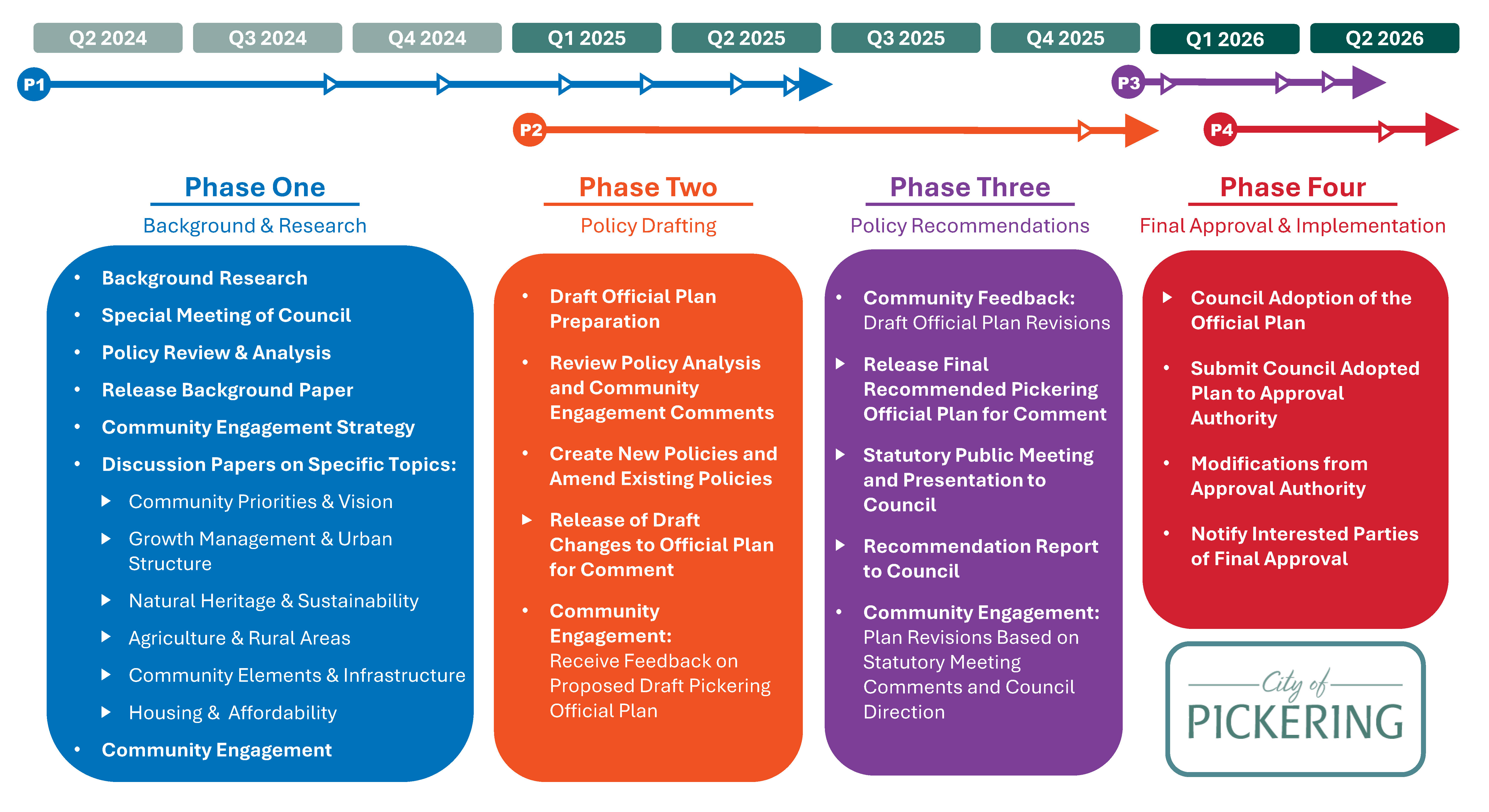 OP Review Timeline Graphic