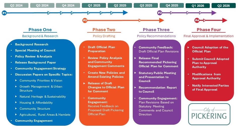 Official Plan Review Timeline Graphic